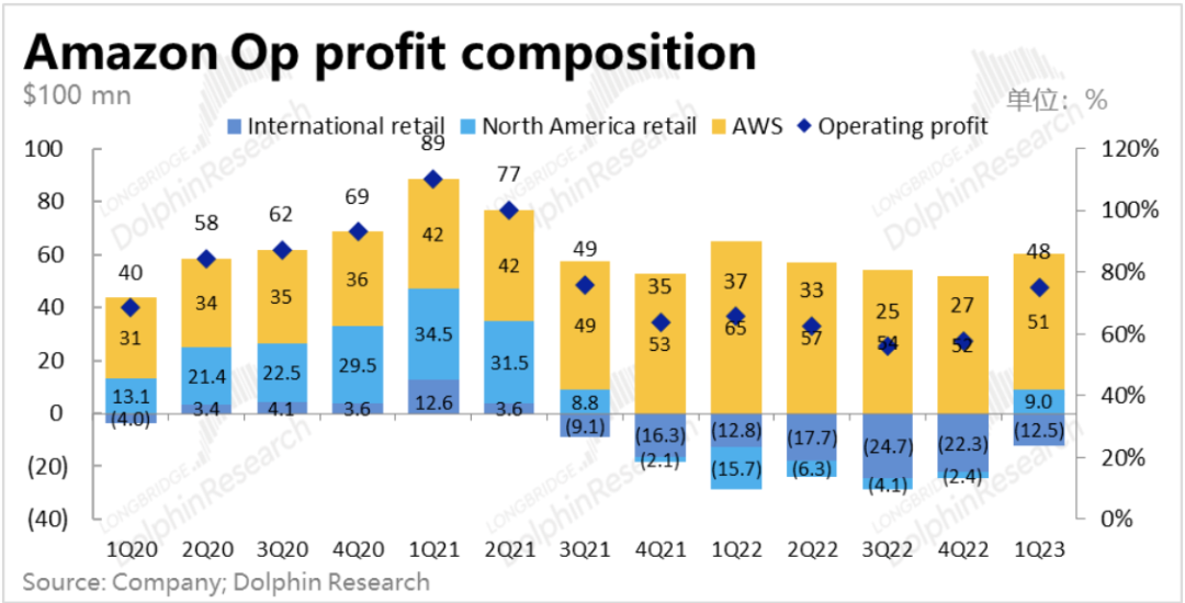 亚马逊：利润暴涨的零售板块，也扶不起瘫软的“AWS”？
