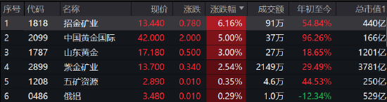 快讯：港股恒指低开1.24% 避险升级黄金股爆发招金矿业涨超6%