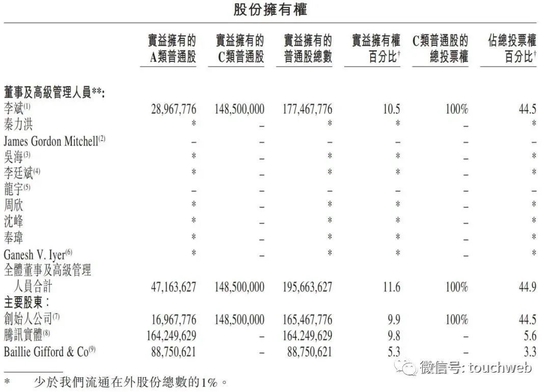 蔚来股权曝光：李斌持股10.5%有44.2%投票权 腾讯持股9.7%