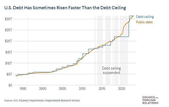 债务上限“死期”将至，如果美国财政部现金用完会怎样？