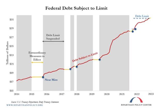 债务上限“死期”将至，如果美国财政部现金用完会怎样？