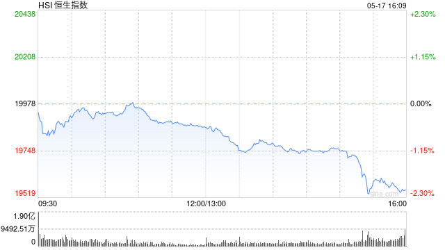 收评：港股恒指跌2.09% 内房股领跌碧桂园服务、龙湖集团跌超7%