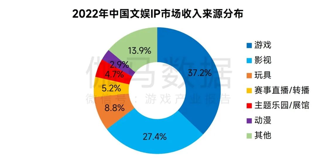 伽马数据：2022年中国文娱IP市场规模4656.2亿元 同比下降5.7%