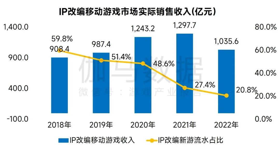 伽马数据：2022年中国文娱IP市场规模4656.2亿元 同比下降5.7%